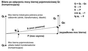 Bilans po złączeniu mocy biernej pojemnościowej